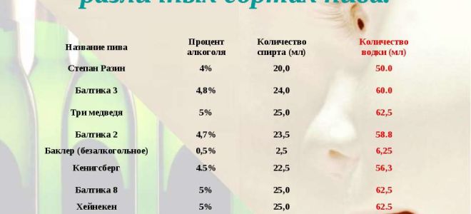 Сколько градусов в пиве: содержание этилового спирта в различных видах напитка, обозначения на этикетке