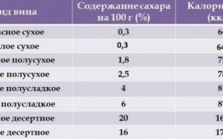 Калорийность вина: польза и вред алкоголя, сколько калорий в разных сортах винного напитка