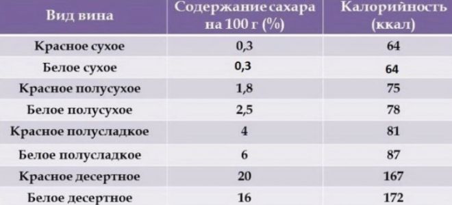 Калорийность вина: польза и вред алкоголя, сколько калорий в разных сортах винного напитка